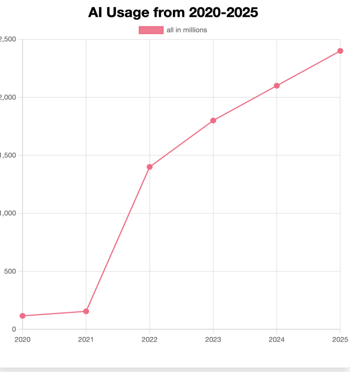AI usage (in millions) from 2020 to 2025